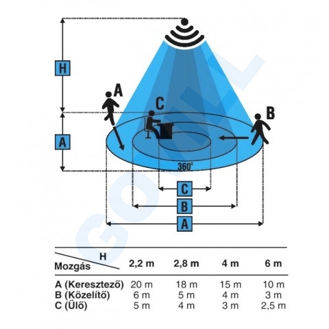 Ultratech mozgás- és jelenlét érzékelő süllyesztett v. mennyezeti, 20m, IP20 